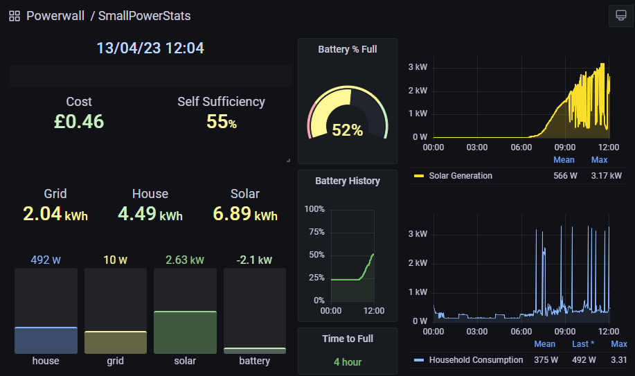 Example output from the Mk1 Grafana-based Power data dashboard