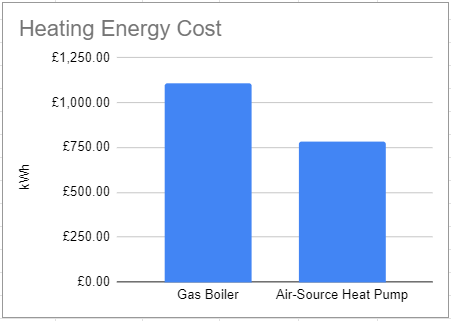 29% Reduction in total energy costs after switching to Heat Pump