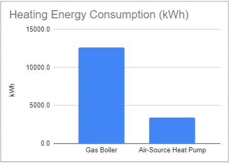72% Saving in Energy Consumption by switching to Heat Pump