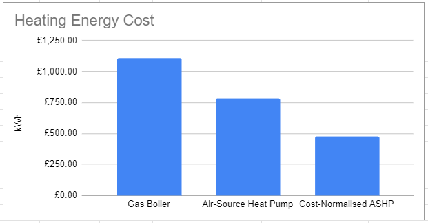 Hypothetical 56% Reduction in full-year heating costs if electricity prices remained constant