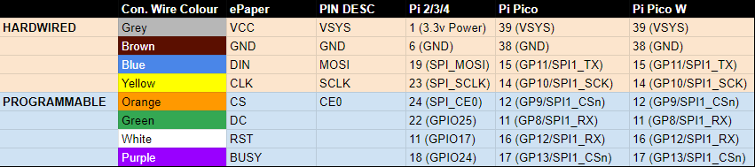 Table of Pin Mappings WaveShare to Various Raspberry Pi Devices