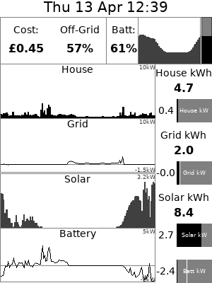 Example output from the MkII Python-native-Library based Power data dashboard